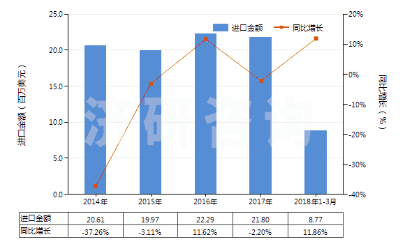 2014-2018年3月中國氯乙烯聚合物制的硬管(HS39172300)進口總額及增速統(tǒng)計